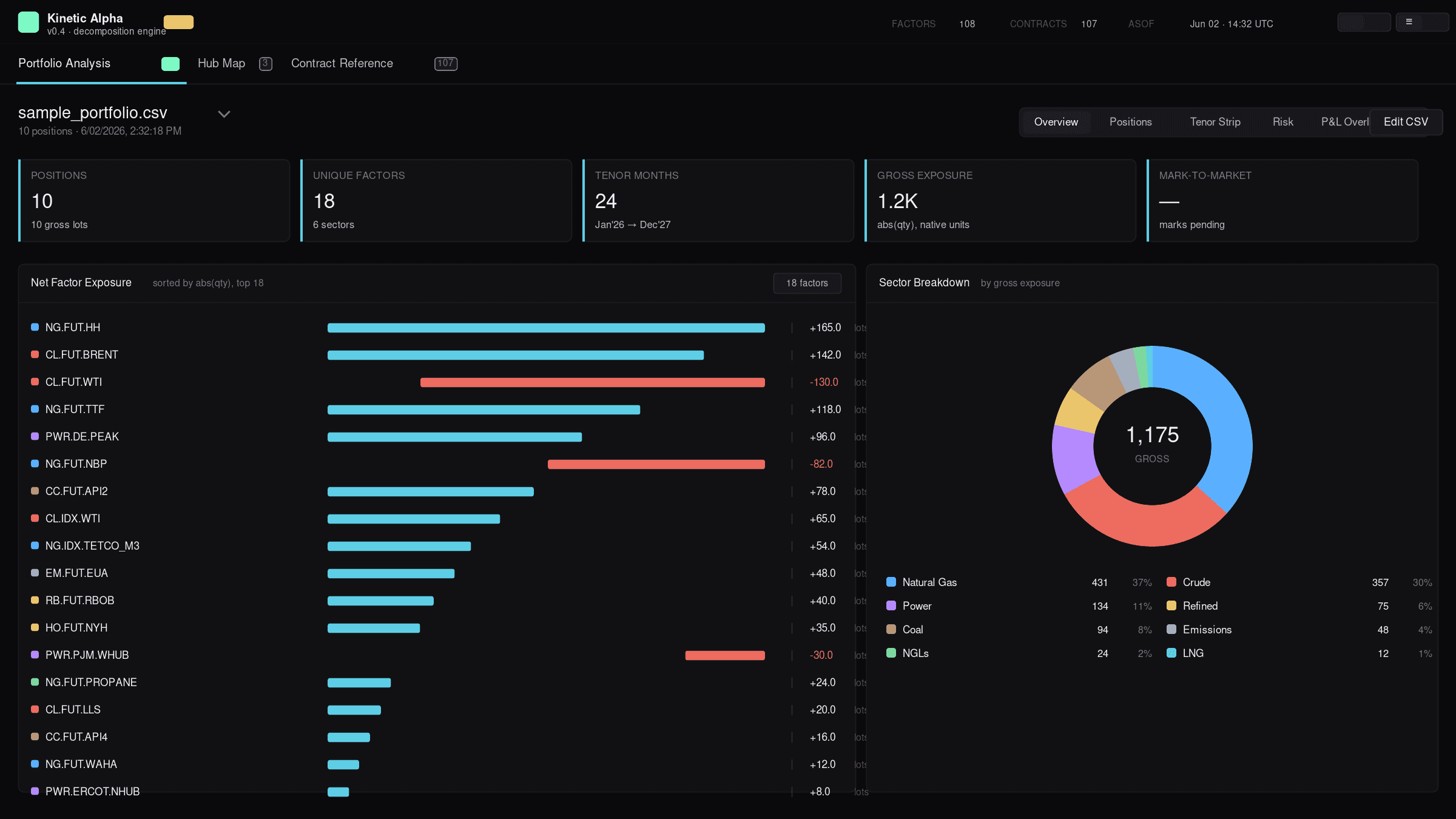 Portfolio Overview tab — KPI strip, factor exposure list with sector swatches, sector donut breakdown