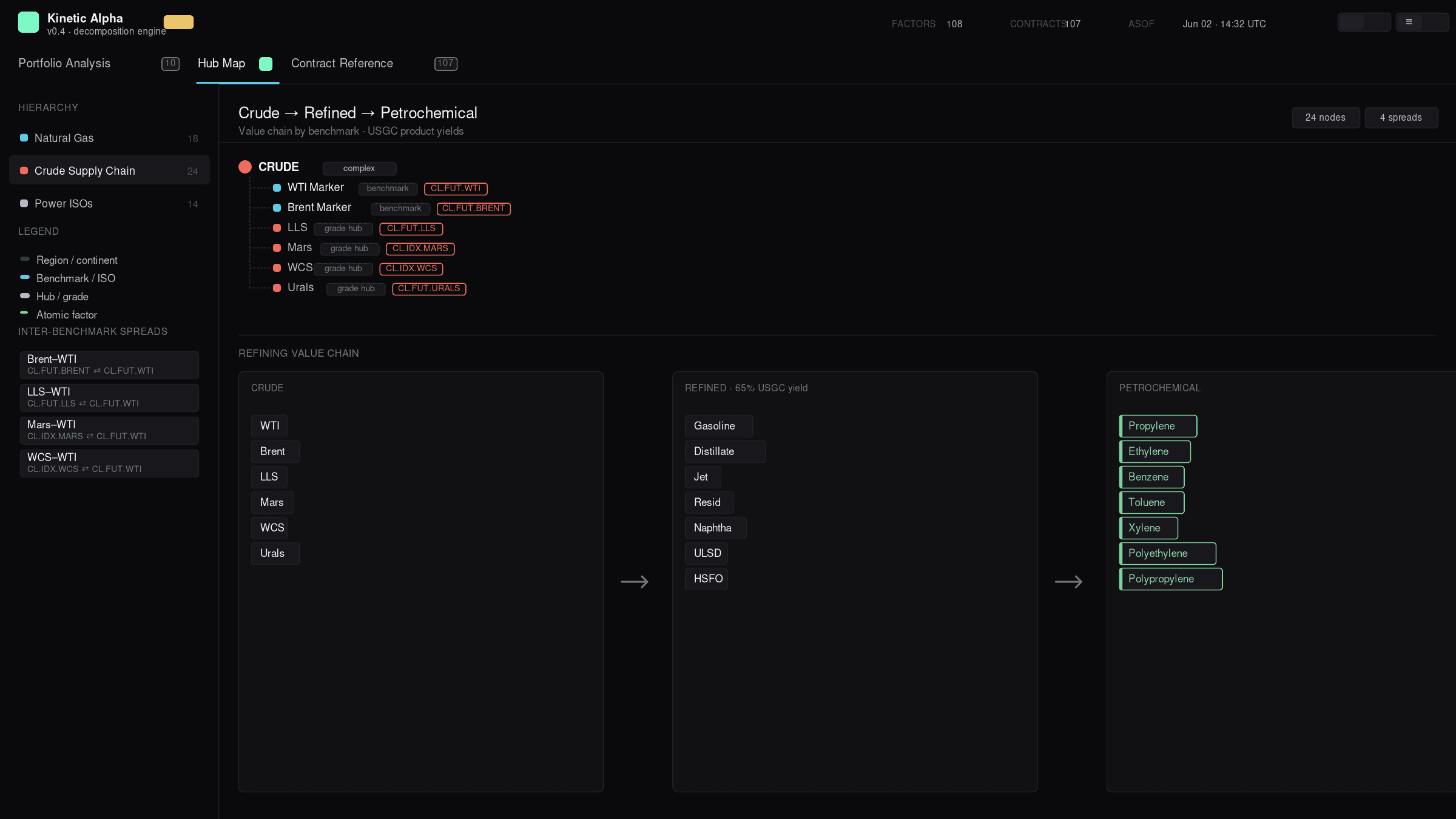 Hub Map — sidebar with Crude Supply Chain selected, tree of crude grades, three-column value chain Crude → Refined → Petrochemical