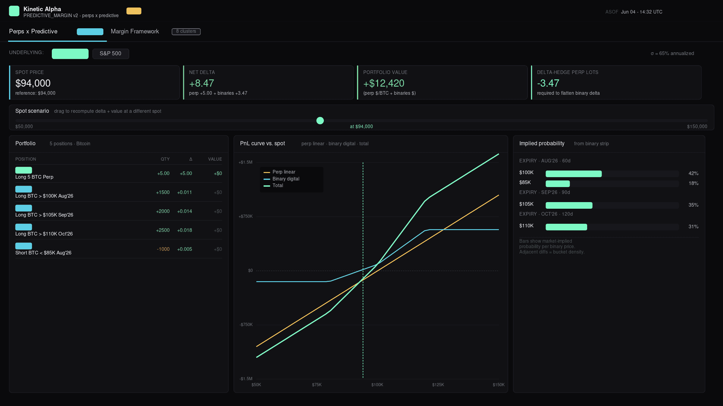 Perps × Predictive — Bitcoin view with KPI strip, spot slider, positions table, PnL curve and implied probability bars