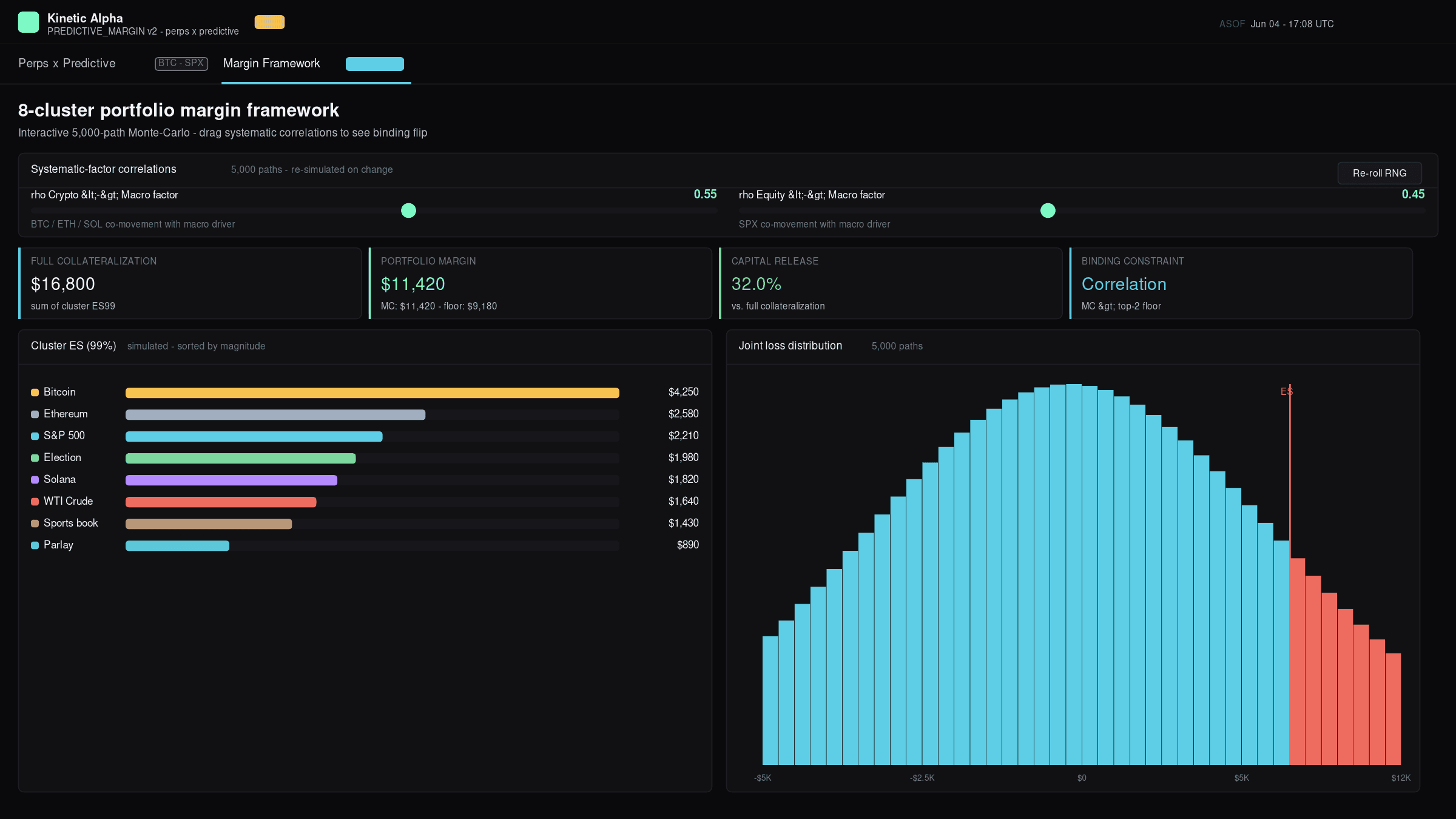 Margin Framework tab — two correlation sliders, KPI strip with binding constraint flipped to Correlation, cluster ES bar chart, joint loss histogram