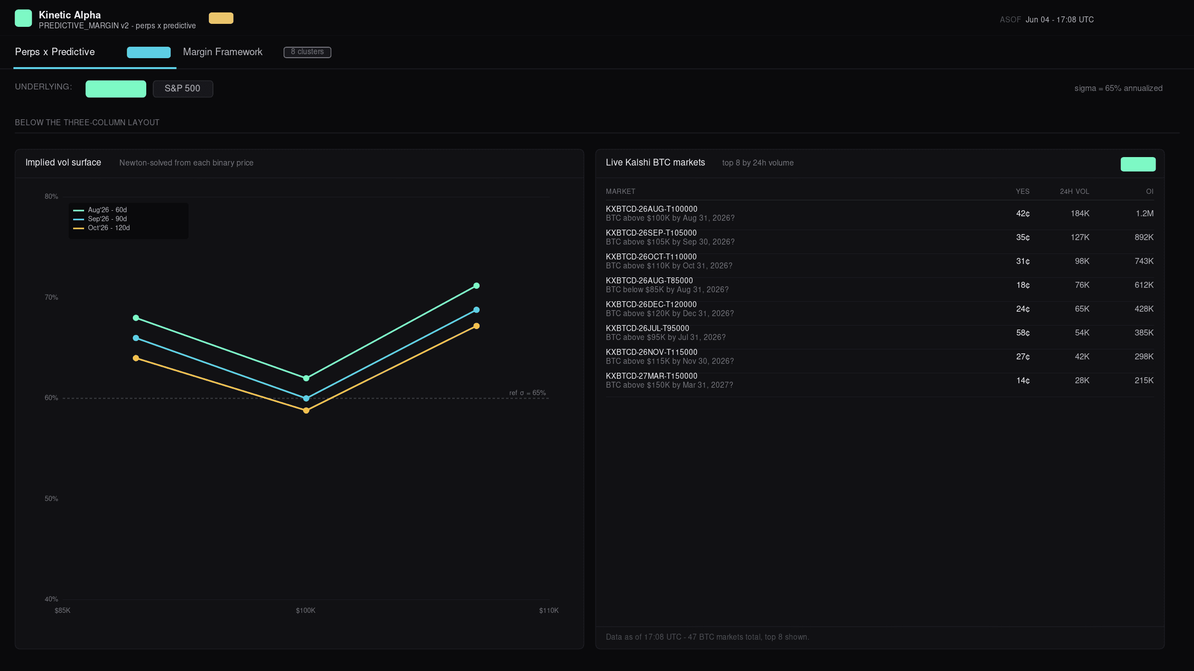 Implied vol surface chart with three expiry curves on the left; live Kalshi BTC markets table on the right showing ticker, yes price, 24h volume, and open interest